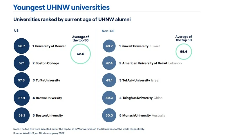 國大是亞洲「盛產」最多超級富豪的大學，比牛津還「牛」