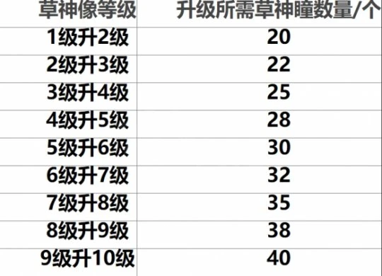《原神》草神瞳等級對應數量是多少？草神瞳等級對應數量介紹