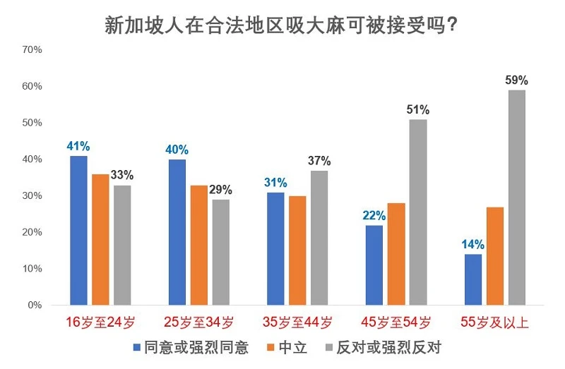 在海外吸食大麻不該視為違法？　調查：國人越年輕越這麼想