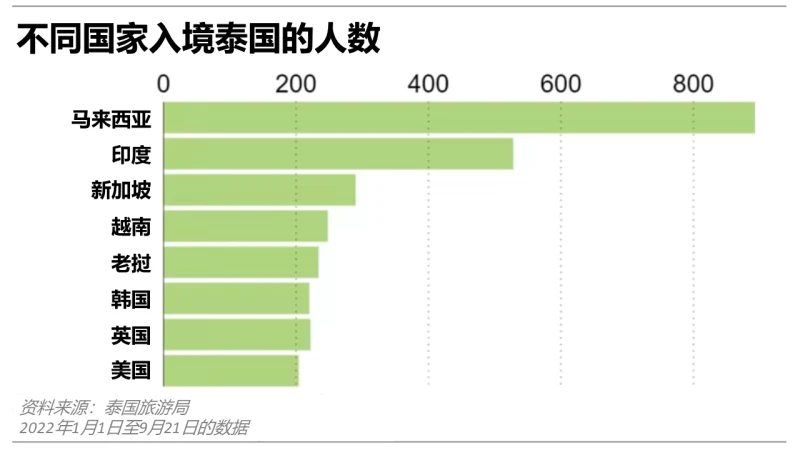 「微笑之國」邀歐美旅客赴泰避寒：省電還省供暖費！