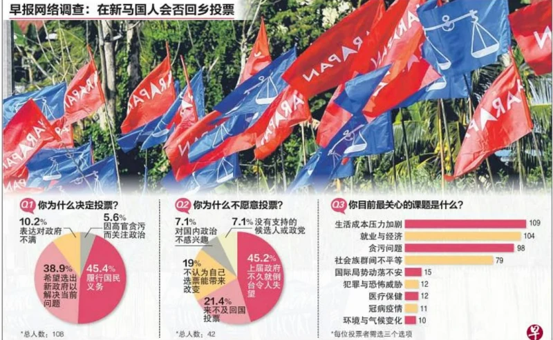 【大馬選舉】旅居新國大馬選民 71.1%願回國或郵寄投票