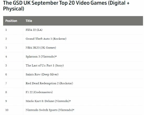 英國9月份主機銷量猛增41% PS5依然是最暢銷機型