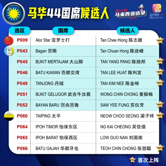 【圖說新聞】馬華上陣44國席 17人首次出征