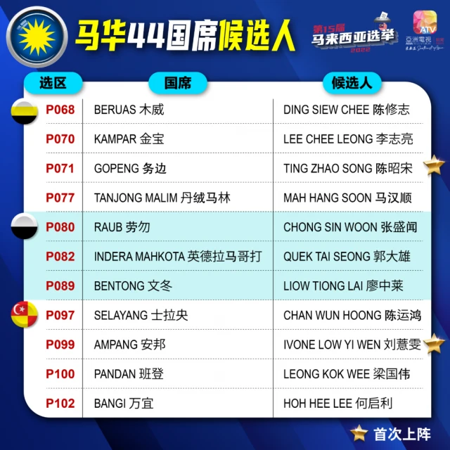 【圖說新聞】馬華上陣44國席 17人首次出征