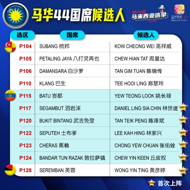【圖說新聞】馬華上陣44國席 17人首次出征