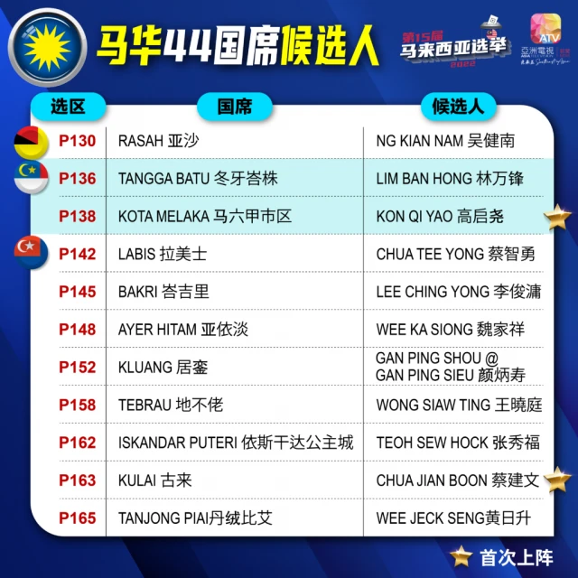 【圖說新聞】馬華上陣44國席 17人首次出征