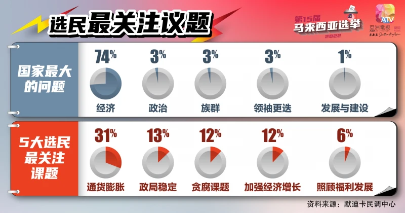 【大馬選舉】32%巫裔傾向國陣 47%華裔支持希盟
