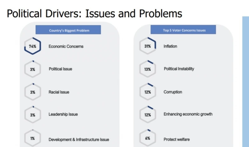 【大馬選舉】32%巫裔傾向國陣 47%華裔支持希盟