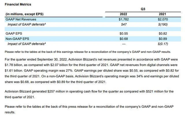 動視暴雪2022年第3季度財報：凈收入17.8億美元月活躍用戶3.68億