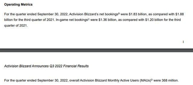 動視暴雪2022年第3季度財報：凈收入17.8億美元月活躍用戶3.68億