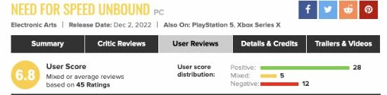 《極品飛車22》M站玩家評分7.6：十年來最好的一作