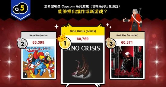 卡普空官方評選:《恐龍危機》是粉絲最期盼回歸的系列
