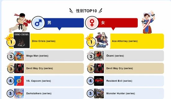 卡普空官方評選:《恐龍危機》是粉絲最期盼回歸的系列