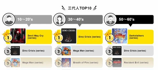 卡普空官方評選:《恐龍危機》是粉絲最期盼回歸的系列