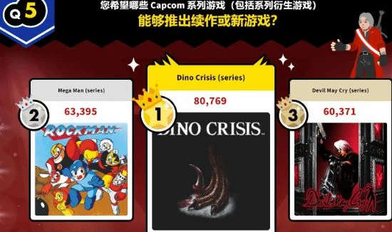 重製有望?CAPCOM祝賀《恐龍危機》發售25周年