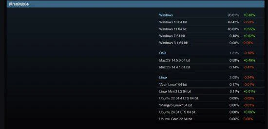 Steam硬體調查顯示:Win11用戶占比即將超越Win10
