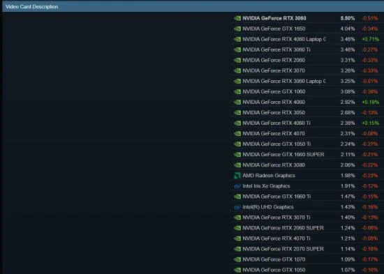 Steam硬體調查顯示:Win11用戶占比即將超越Win10