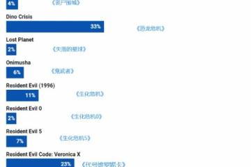 玩家投票卡普空下一部重製：《恐龍危機》呼聲最高