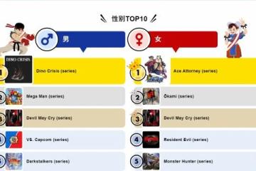 卡普空官方評選:《恐龍危機》是粉絲最期盼回歸的系列