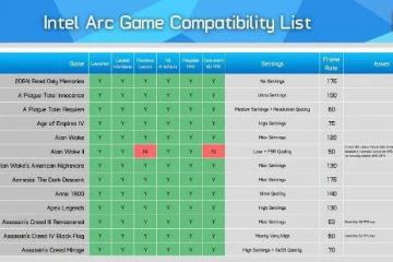 英特爾Arc A770顯卡250款遊戲實測：9成以上能玩