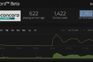 員工稱性別為教授?《星鳴特攻》被批有嚴重內部問題