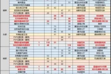 魔獸世界裝備掉落,魔獸世界9.1板甲掉落匯總 全板甲掉落及出處介紹