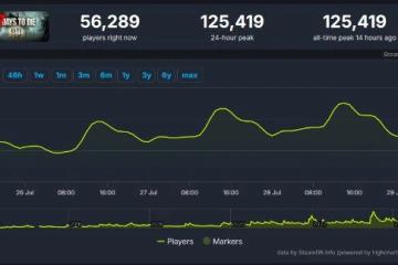 《七日殺》正式版推出後 在線峰值攀升至EA版的三倍