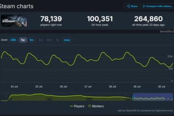 太快！《第一後裔》在Steam一個月流失近40%玩家