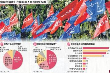 【大馬選舉】旅居新國大馬選民 71.1%願回國或郵寄投票
