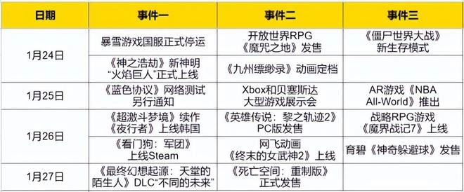 本周熱點：暴雪國服本周正式關停，超多遊戲上線，開始搶玩家了！