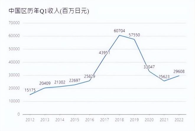 第二季度收入再增43% DNF真的要好起來了？