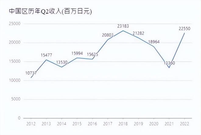 第二季度收入再增43% DNF真的要好起來了？