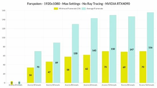 《Forspoken》PC實測：3080無法穩定1080P/60fps