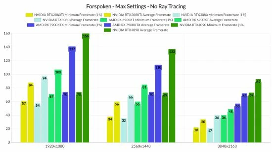 《Forspoken》PC實測：3080無法穩定1080P/60fps