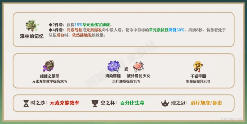 原神瑤瑤聖遺物選擇推薦