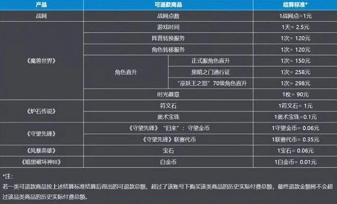 國服關閉當日，暴雪殺雞儆猴？眾多MMO網遊花式拉新，致敬魔獸？