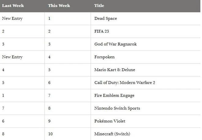 《死亡空間：重製版》首周銷量不敵木衛四