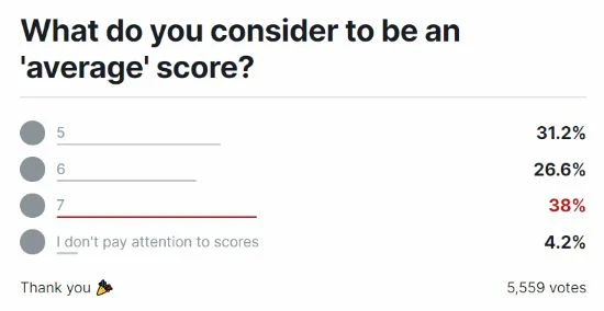 IGN談為什麼總愛給遊戲評7分：並非有所顧慮