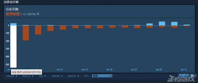 三國殺玩家太拼了！為保住Steam差評之王，給韓國網遊當水軍？