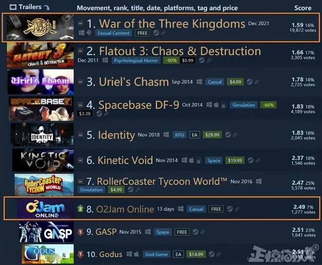 三國殺玩家太拼了！為保住Steam差評之王，給韓國網遊當水軍？