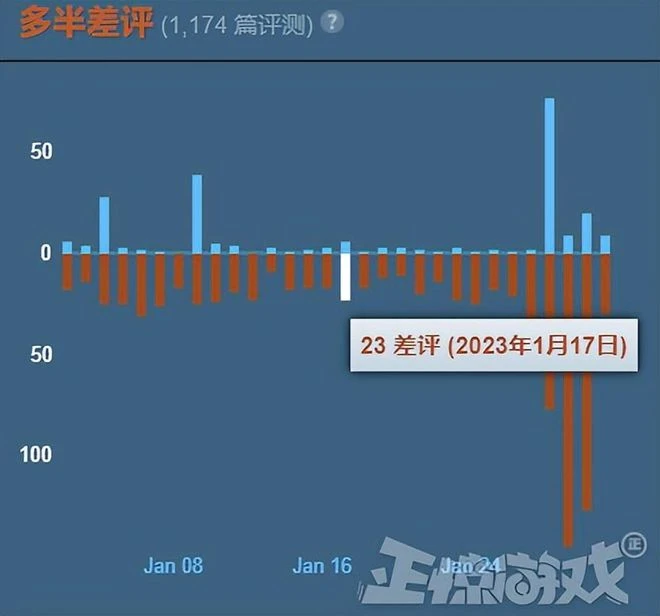 外國人都懵了！韓國一遊戲剛成差評之王，就被中國水軍狂刷好評？