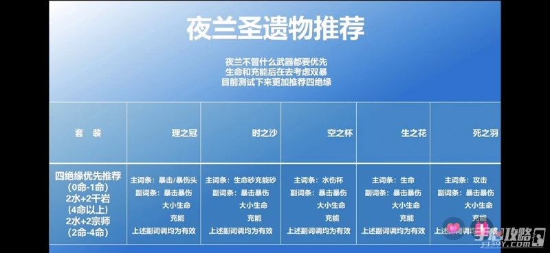 《原神》夜蘭聖遺物詞條屬性推薦