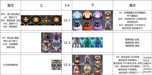 原神3.4深淵12層怎麼打 陣容打法推薦