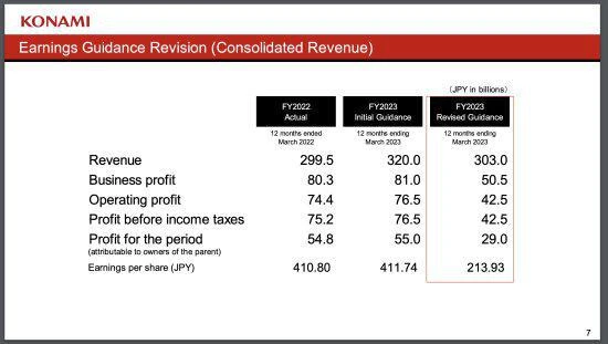 《寂靜嶺》出事了？科樂美大幅下調財務預期