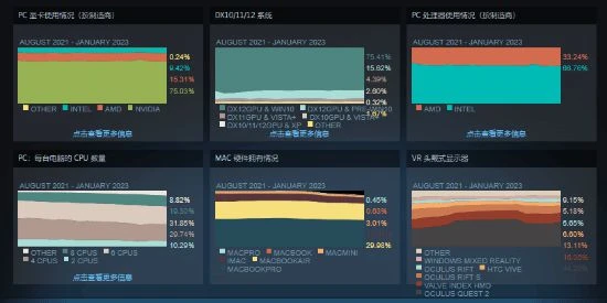 Steam 1月硬體調查報告 RTX顯卡越來越普及