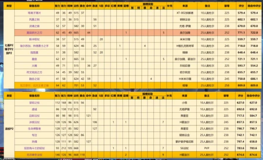 WLK懷舊服：奧杜爾法系BIS武器性價比分析