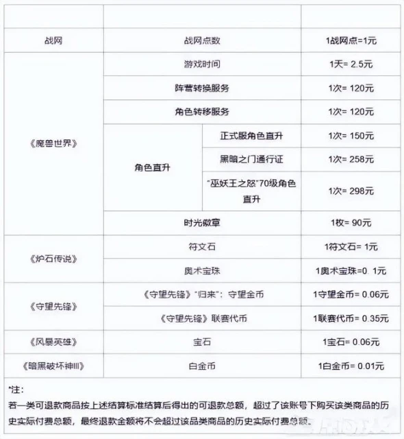 暴雪國服開始退款，排隊人數破百萬，網友：有種離婚退份子的感覺