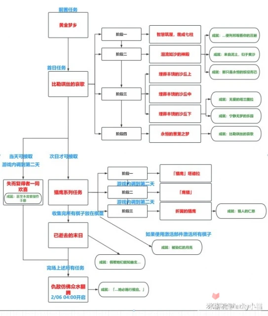 《原神》3.4仇敵仿佛眾水沸騰任務詳細攻略