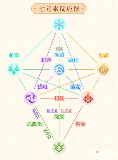 《原神》元素反應圖一覽