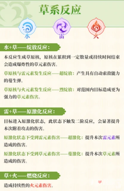 《原神》元素反應圖一覽